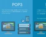 Разница между POP3 и IMAP